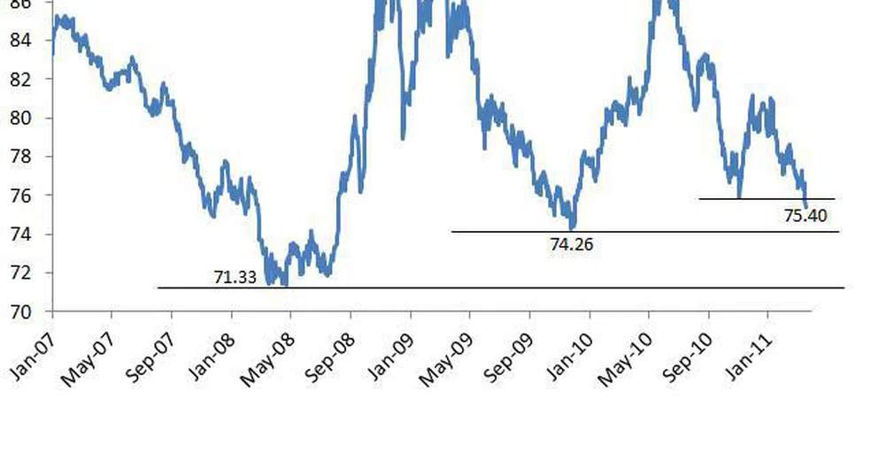 Доларовият индекс проби дъното си от ноември 2010 г.