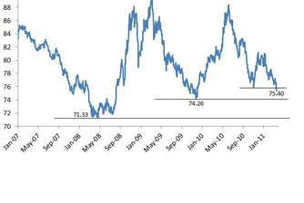 Доларовият индекс проби дъното си от ноември 2010 г.