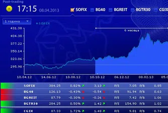 Ръст за SOFIX и понижение за BG40 в понеделник