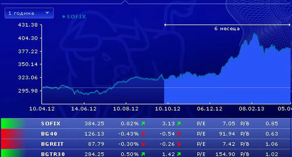 Ръст за SOFIX и понижение за BG40 в понеделник