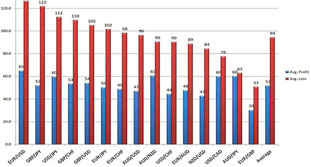 Съотношението риск/печалба е ключово при валутната търговия