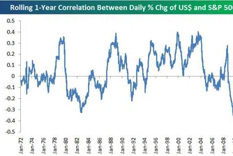 Доларът и S&P с най-голяма отрицателна корелация