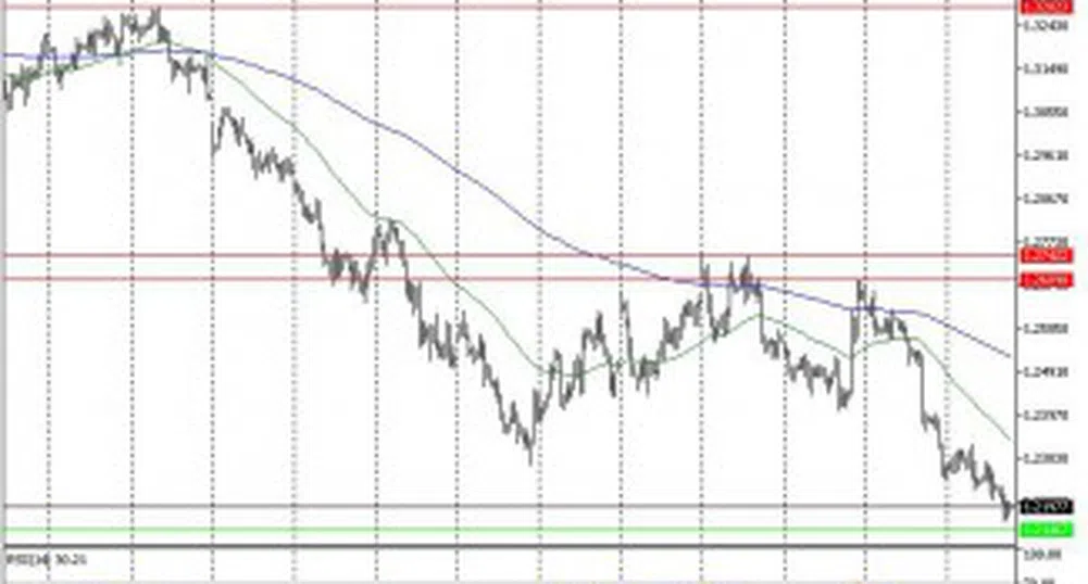 Технически анализ на основните валутни двойки за 09.12.13 г.