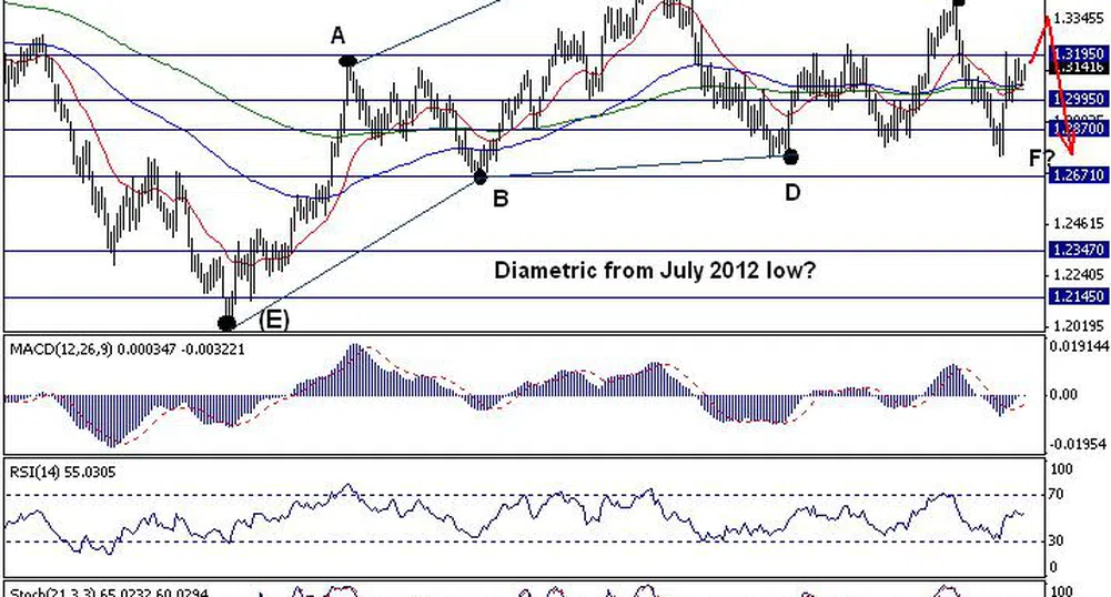 Trend Recognition: Възможно е поскъпване при EUR/USD към 1.3310