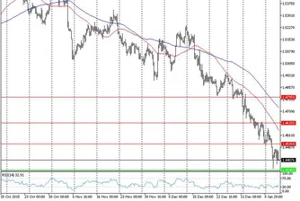 Технически анализ на основните валутни двойки за 14.01.16 г.