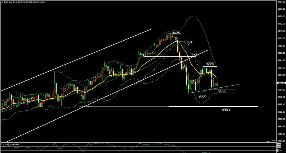 Негативни настроения при немския DAX