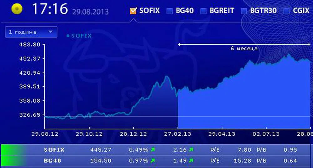 Индексите излязоха на положителна територия в четвъртък
