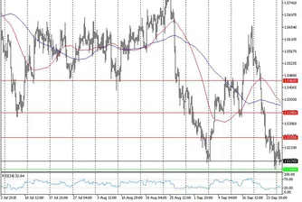 Технически анализ на основните валутни двойки за 29.09.15 г.