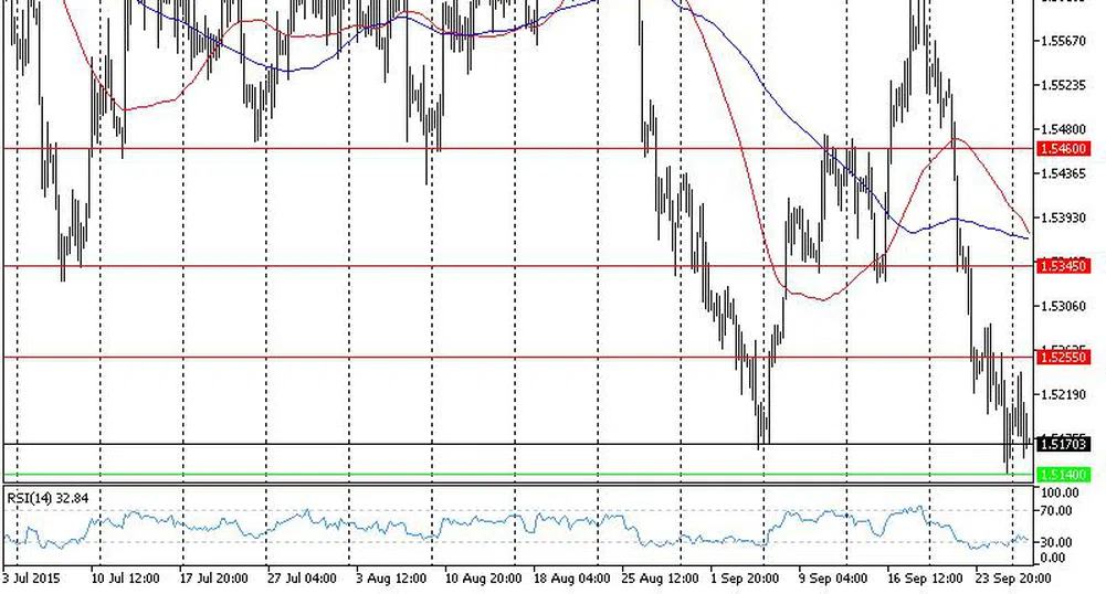 Технически анализ на основните валутни двойки за 29.09.15 г.