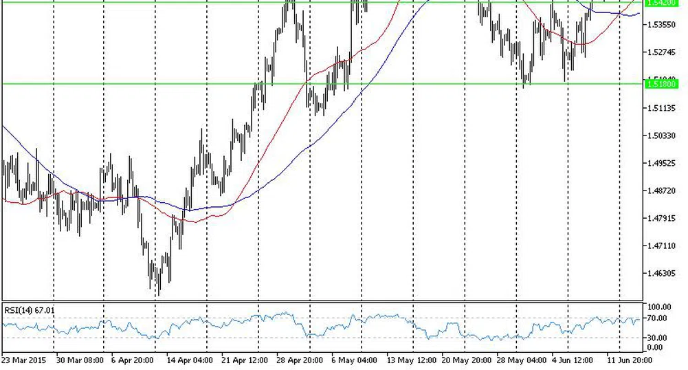 Технически анализ на основните валутни двойки за 17 юни 2015 г.