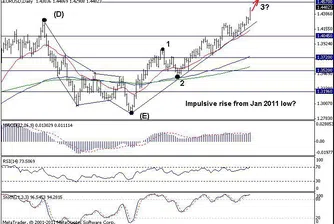 Trend Recognition: Краткосрочен възходящ тренд при EUR/USD