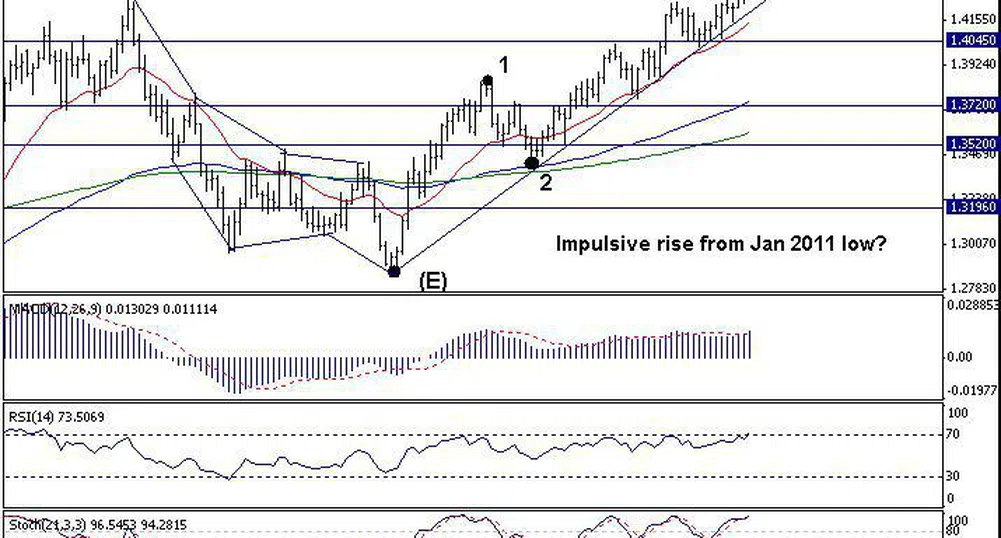 Trend Recognition: Краткосрочен възходящ тренд при EUR/USD