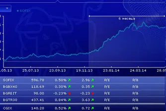 Въпреки повишението SOFIX не успя да се задържи над 600 пункта