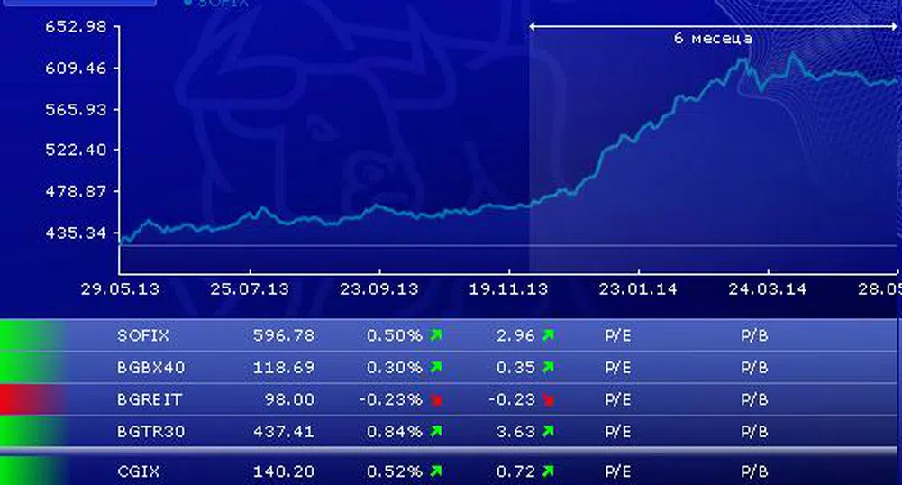 Въпреки повишението SOFIX не успя да се задържи над 600 пункта