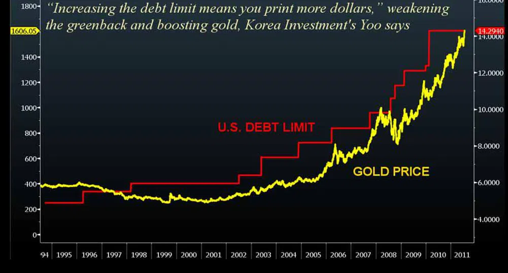 Златото достига 1950 долара заради дълговия лимит на САЩ?