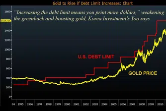 Златото достига 1950 долара заради дълговия лимит на САЩ?