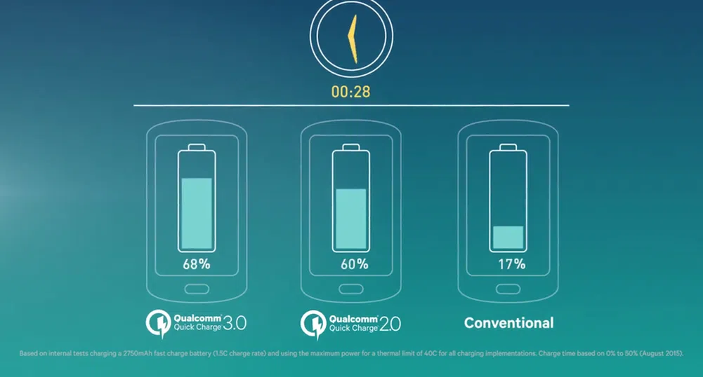 До дни представят Quick Charge 4.0