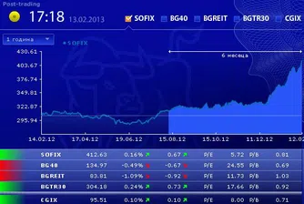 Печелившата серия на SOFIX продължава