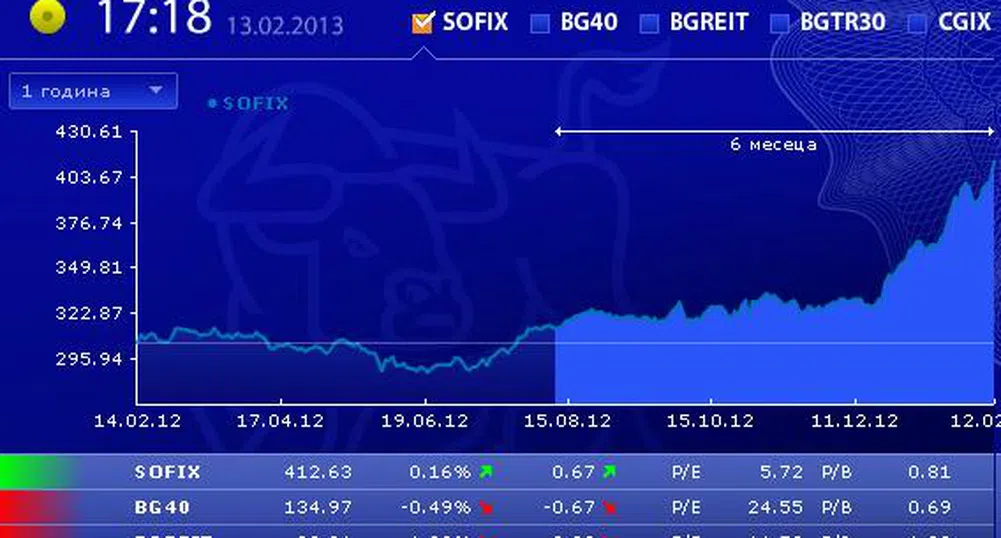 Печелившата серия на SOFIX продължава