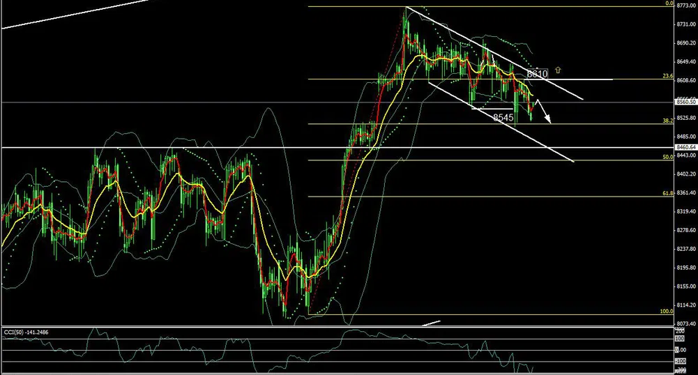 Низходящият тренд при DAX е в сила