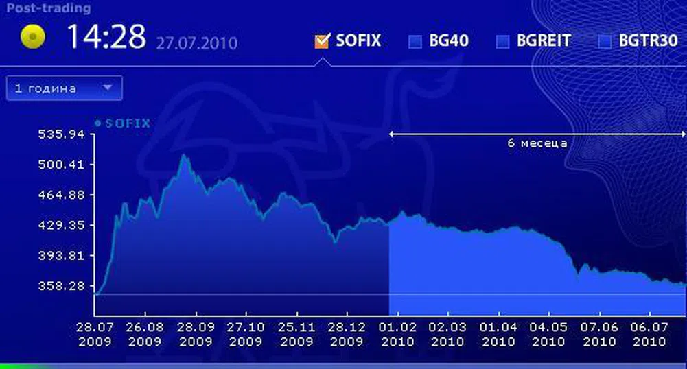 Минимален ръст за SOFIX и спад за останалите индекси