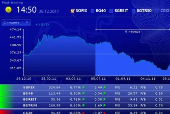 Повишения в рамките на 1% за индексите на БФБ