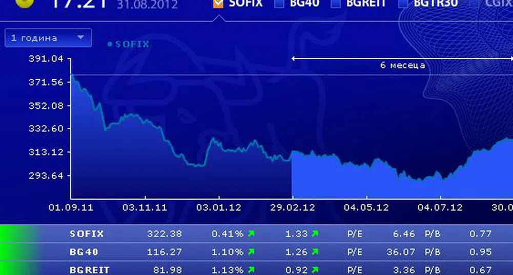 Ръст и за четирите индекса на БФБ през август