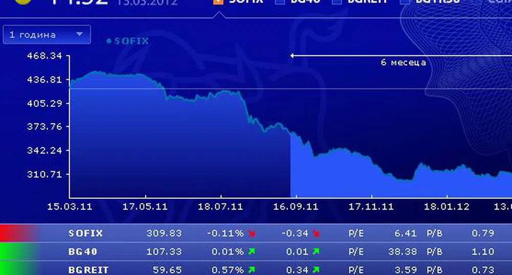 Ниски обеми и минимални изменения на индексите на БФБ