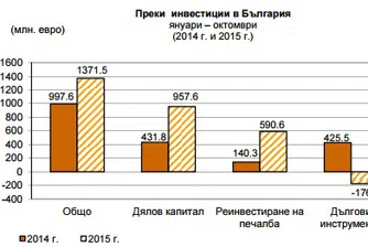 Преките чуждестранни инвестиции растат с близо 400 млн. евро