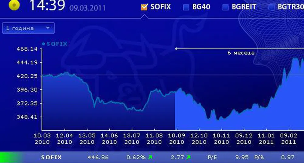 Повишения в рамките на 1% за индексите на БФБ днес