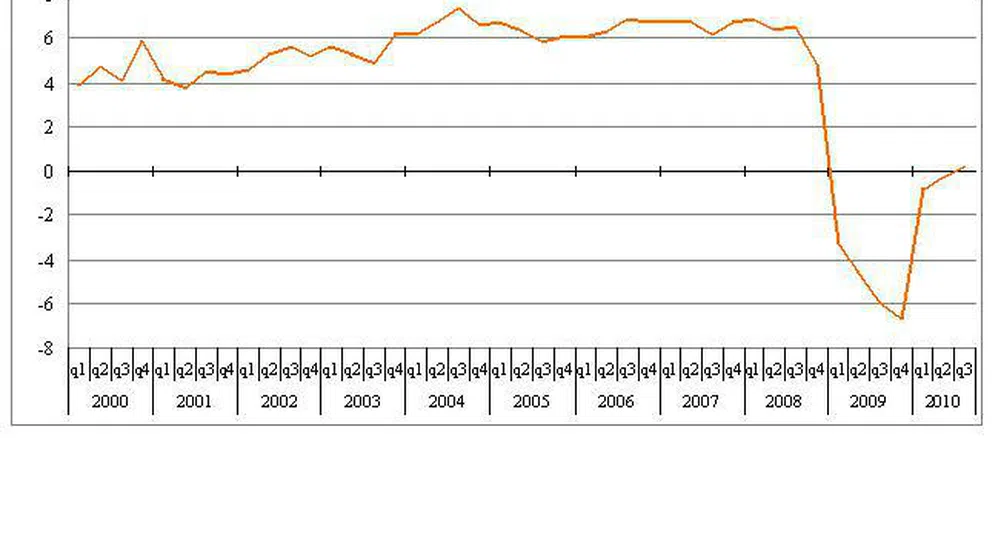 Икономиката расте и през третото тримесечие