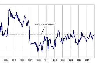 НСИ: Подобрение в промишлеността и строителството