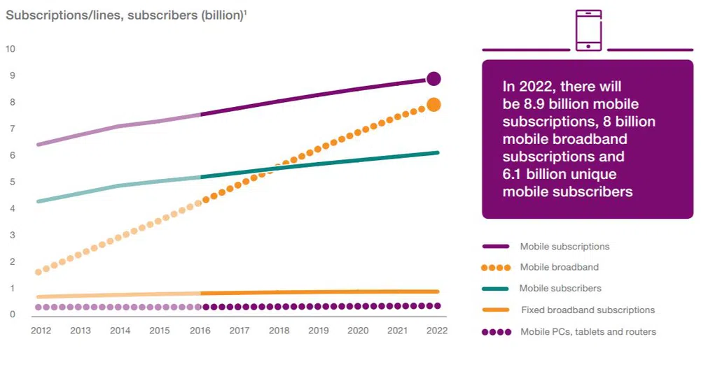 Вижте прогнозите на Ericsson до 2022 г.