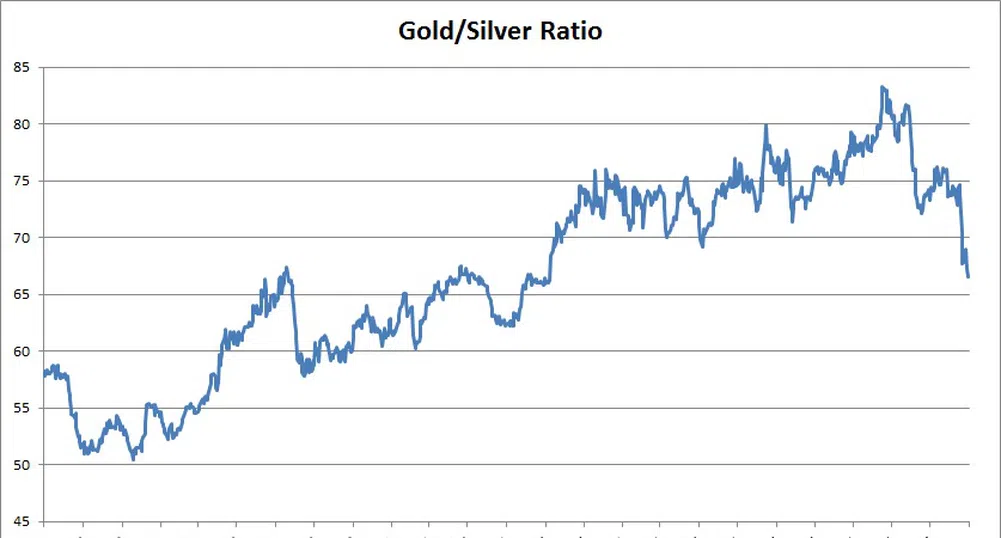 Съотношението злато–сребро на най-ниското ниво от 2014 г. насам