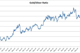 Съотношението злато–сребро на най-ниското ниво от 2014 г. насам