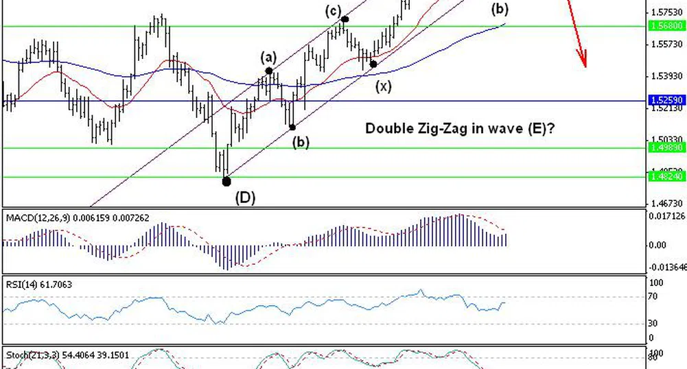 Trend Recognition: Възможно е GBP/USD да се повиши към 1.6386