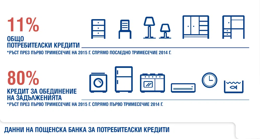 Сериозен ръст на потребителско кредитиране отчита Пощенска банка