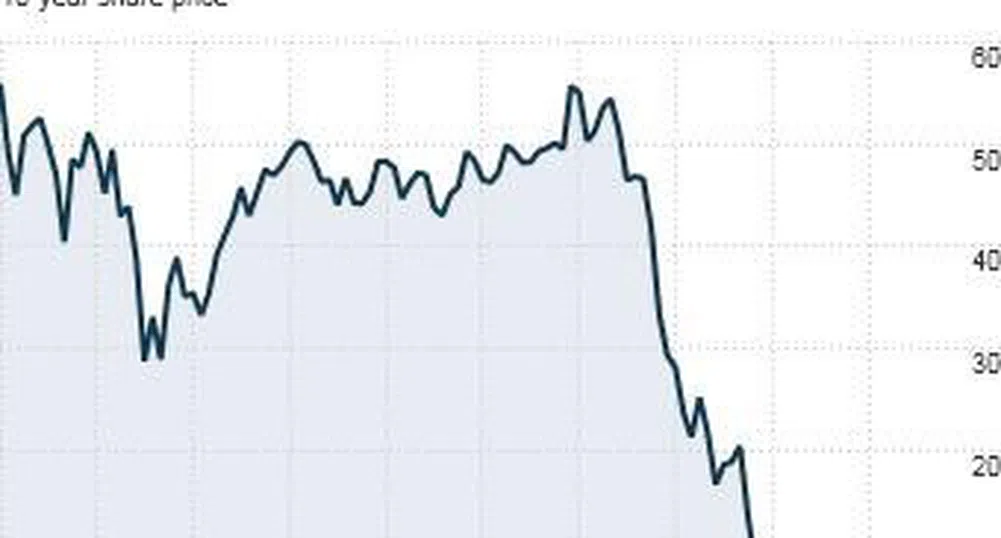 10 най-зле представящи се акции на компании от Fortune 500