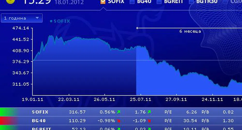 Разнопосочно представяне на индексите на БФБ в сряда