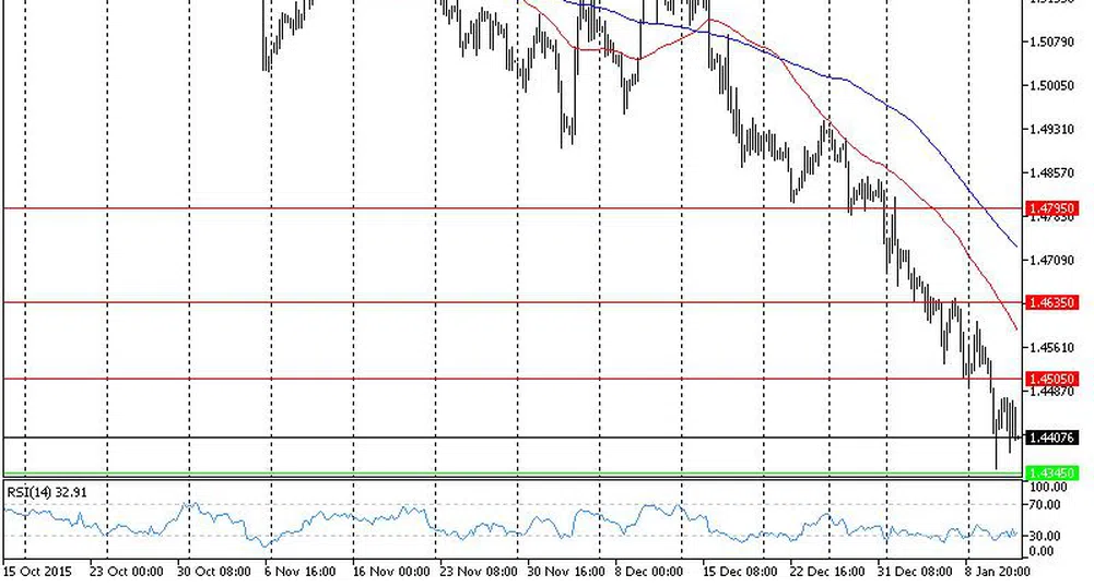 Технически анализ на основните валутни двойки за 11.01.16 г.