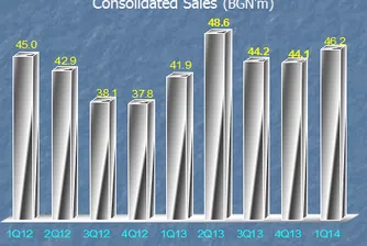 Стара планина Холд с 44% ръст в печалбата си