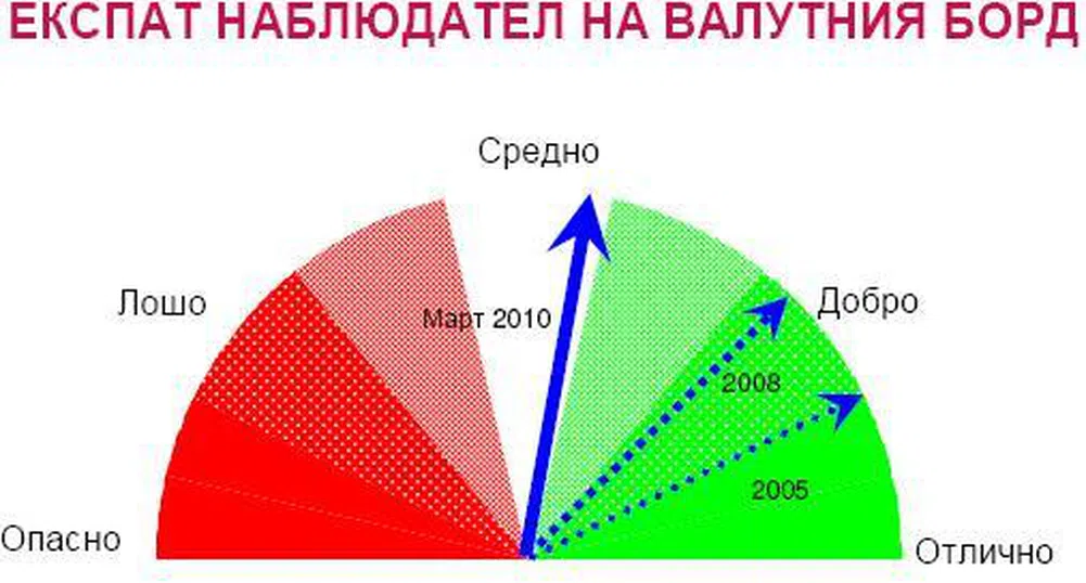 Индикатор за борда отчита по-бързо влошаване от очакваното