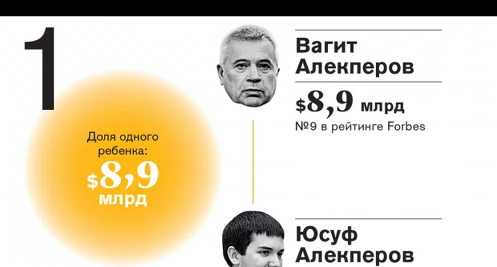 Най-богатите наследници на руски милиардери