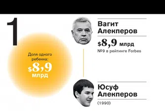 Най-богатите наследници на руски милиардери