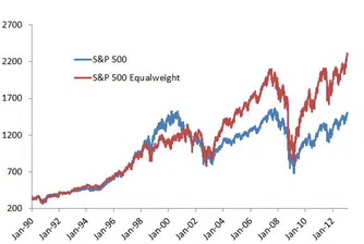 Исторически връх за равнопретегления S&P 500