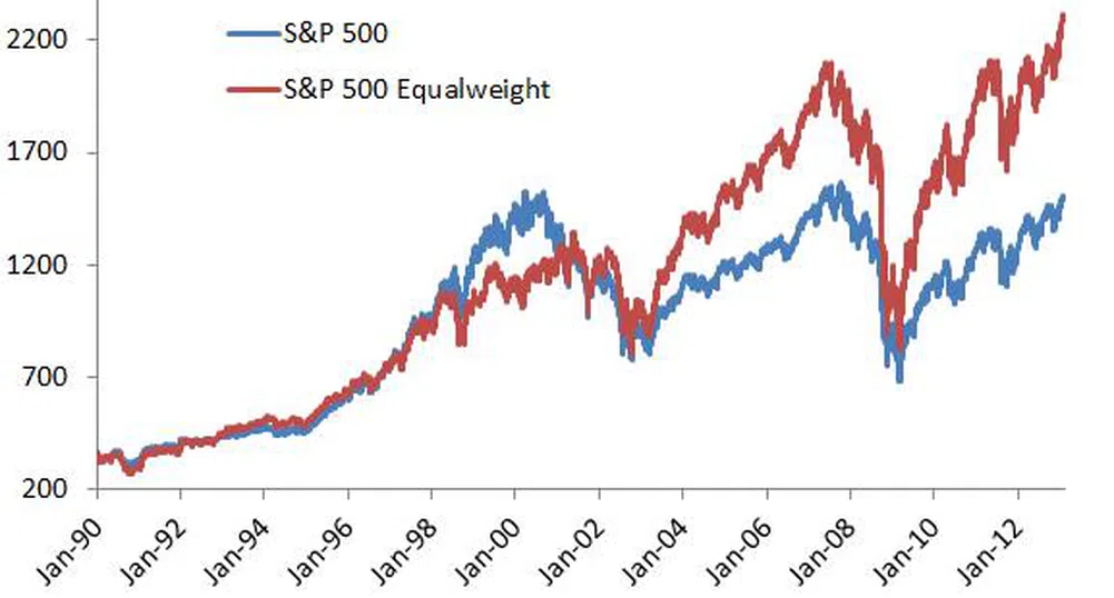 Исторически връх за равнопретегления S&P 500