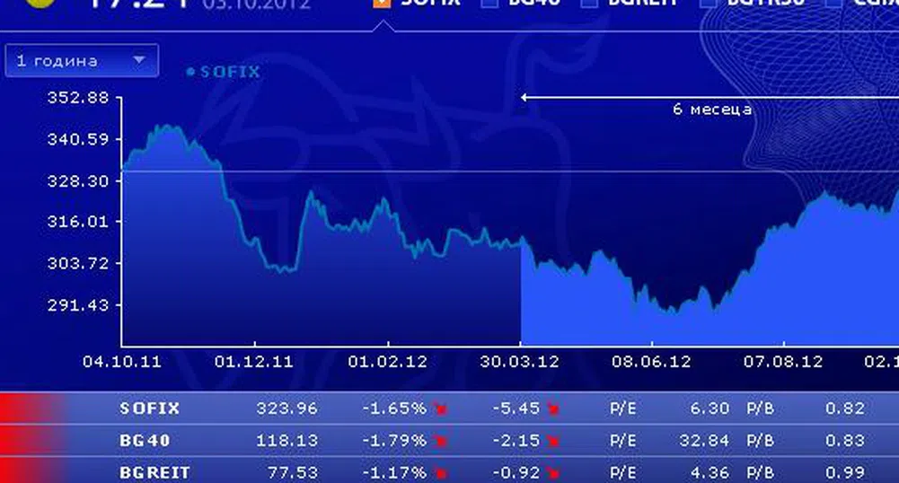 Спад от по над 1% за индексите в сряда