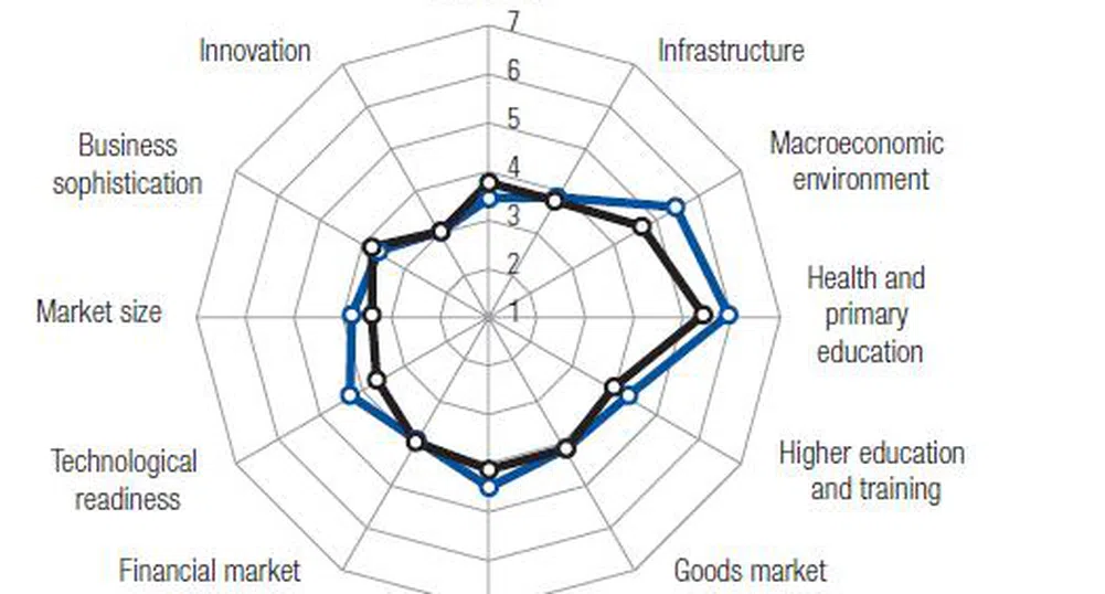България със сериозен ръст в класация по конкурентоспособност