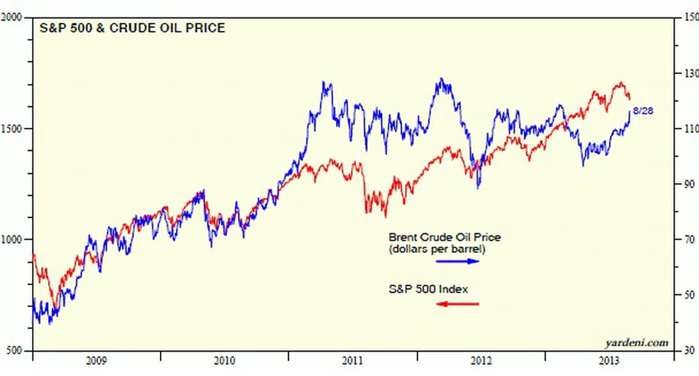 Каква е корелацията между S&P 500 и петрола