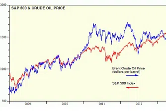 Каква е корелацията между S&P 500 и петрола